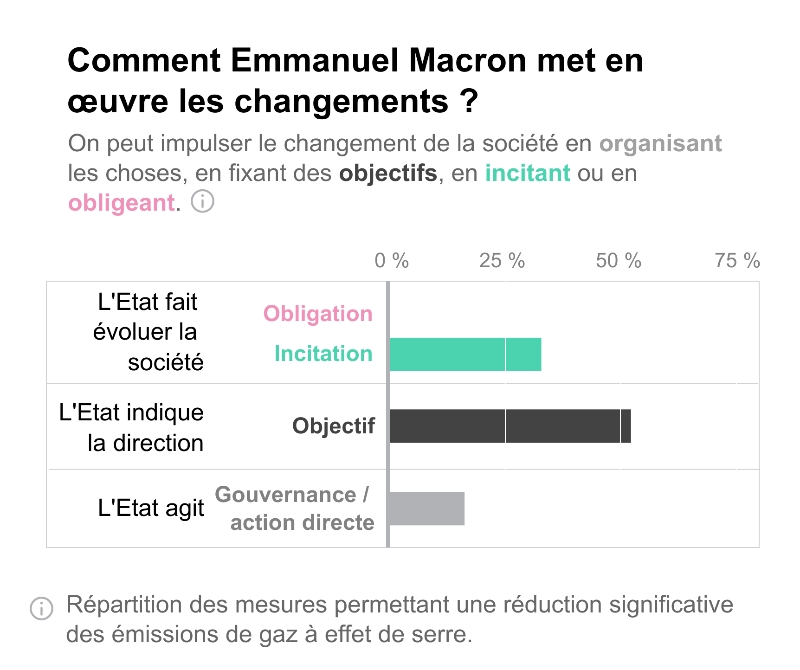 Macron Changements
